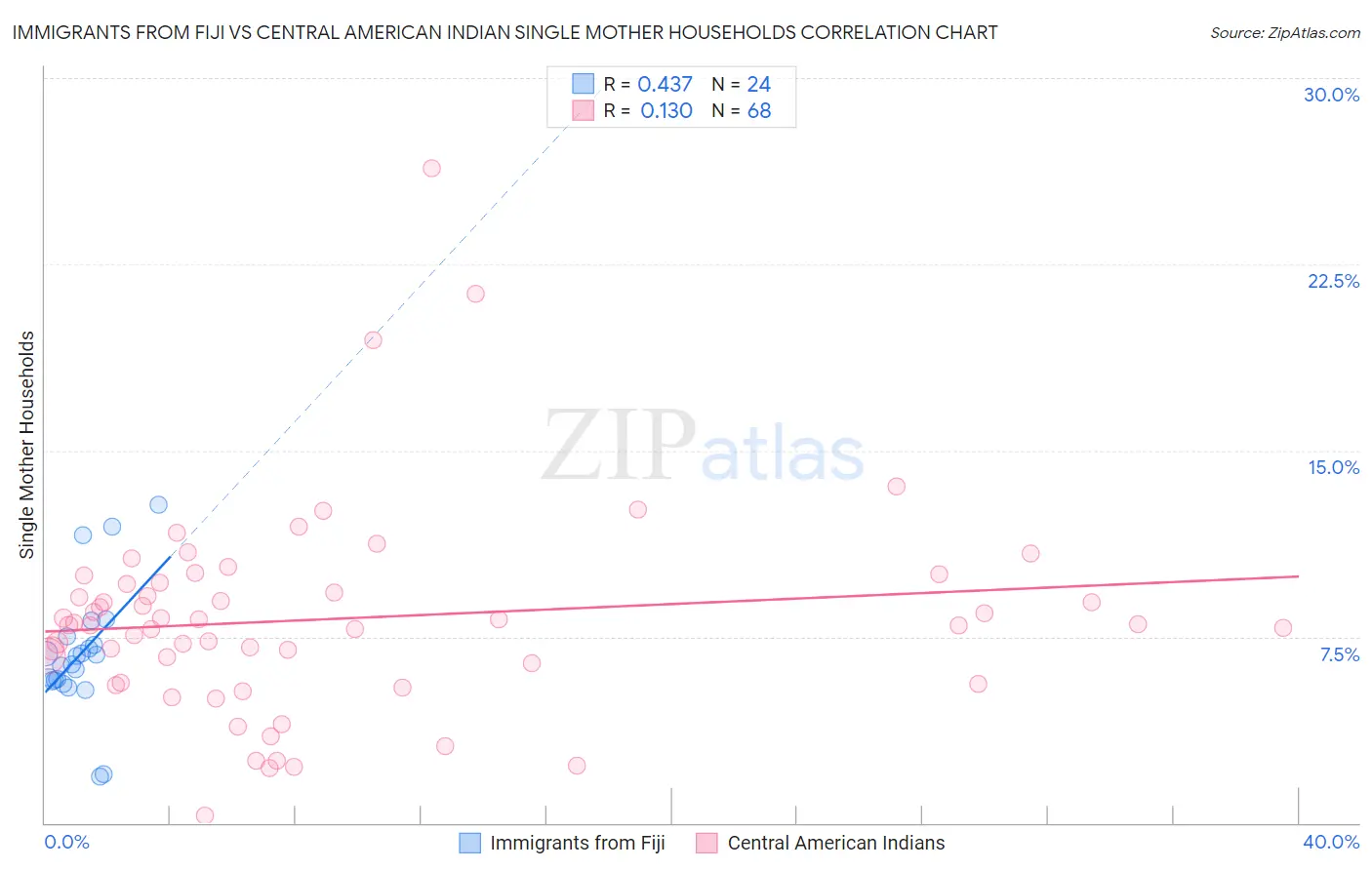 Immigrants from Fiji vs Central American Indian Single Mother Households