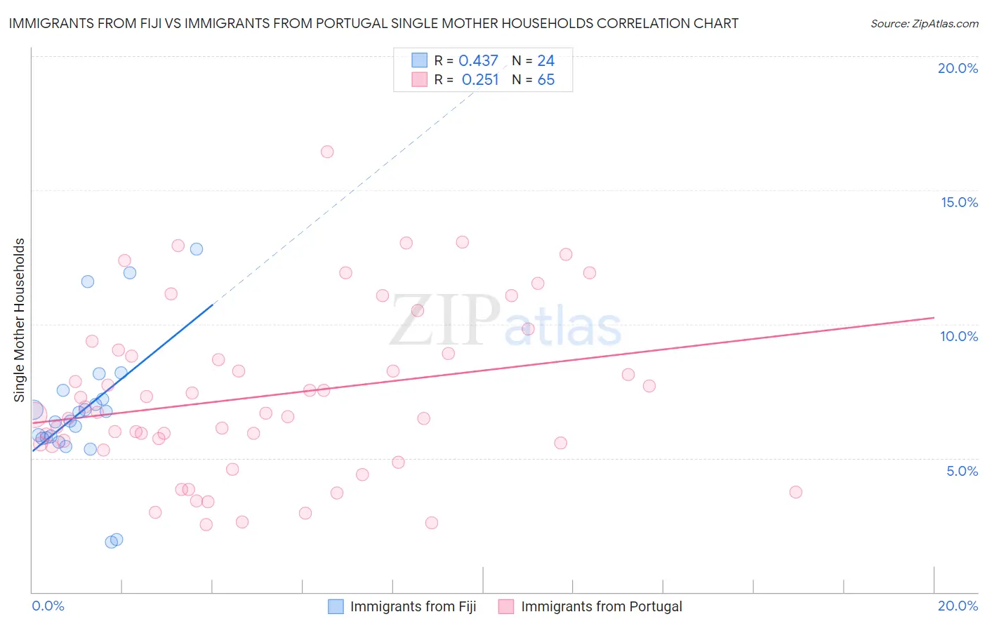 Immigrants from Fiji vs Immigrants from Portugal Single Mother Households