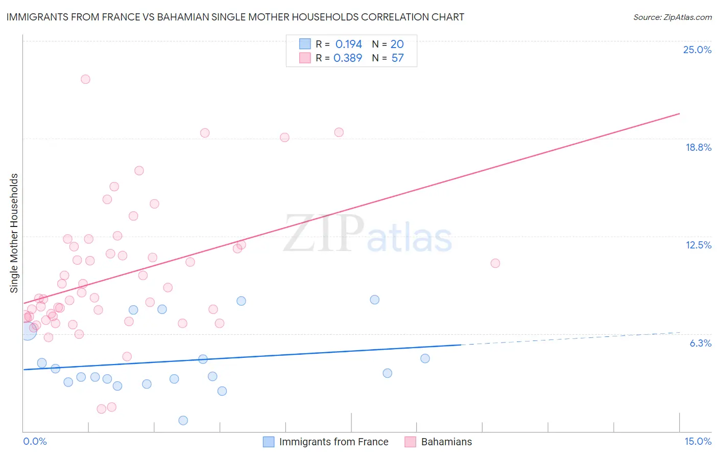 Immigrants from France vs Bahamian Single Mother Households