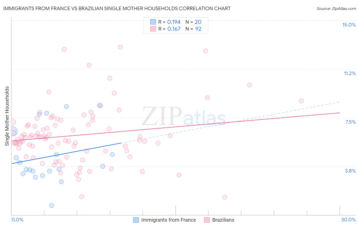 Immigrants from France vs Brazilian Single Mother Households