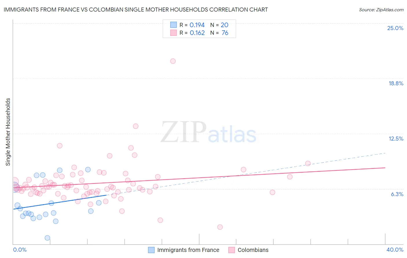 Immigrants from France vs Colombian Single Mother Households