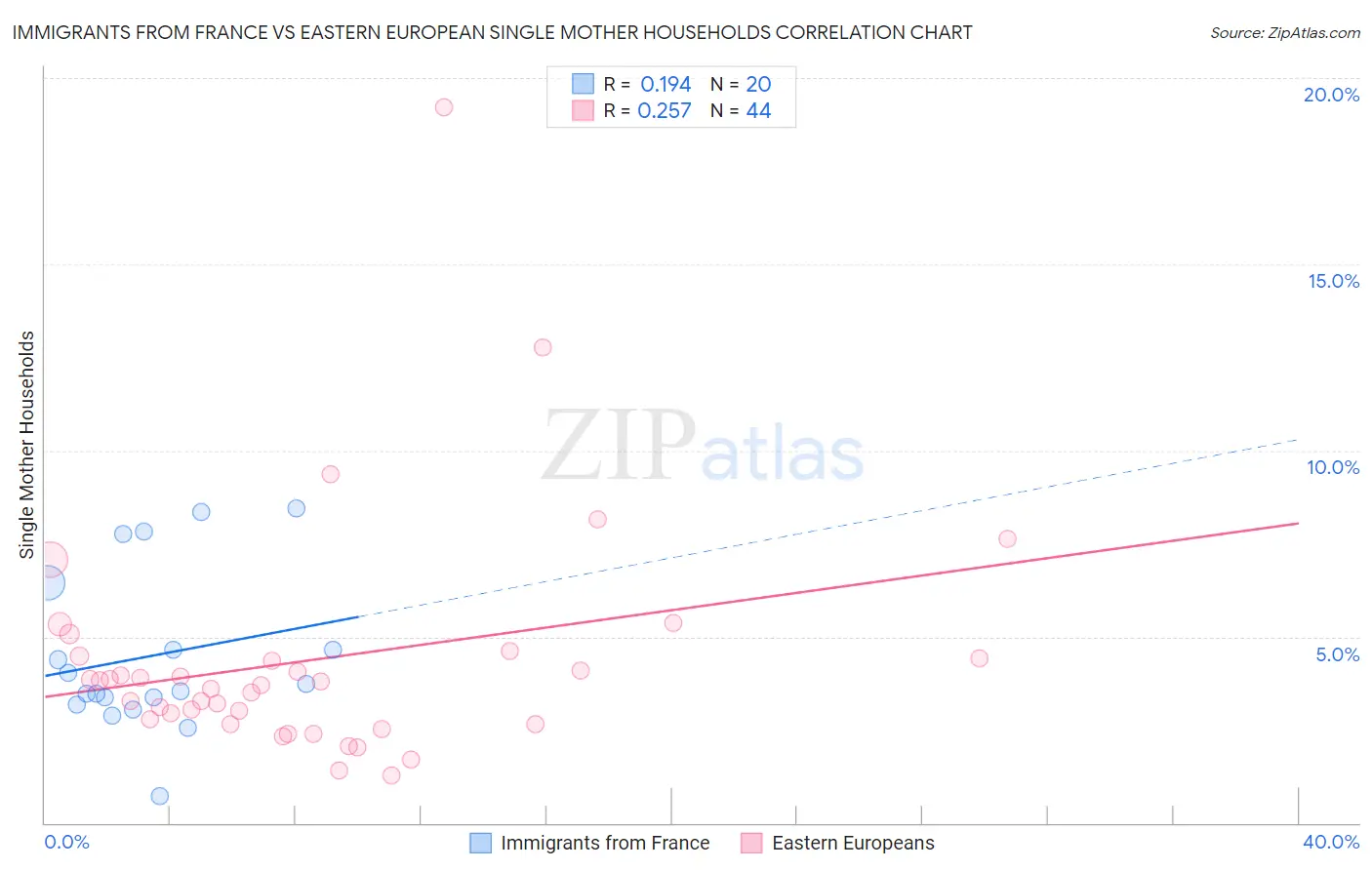 Immigrants from France vs Eastern European Single Mother Households