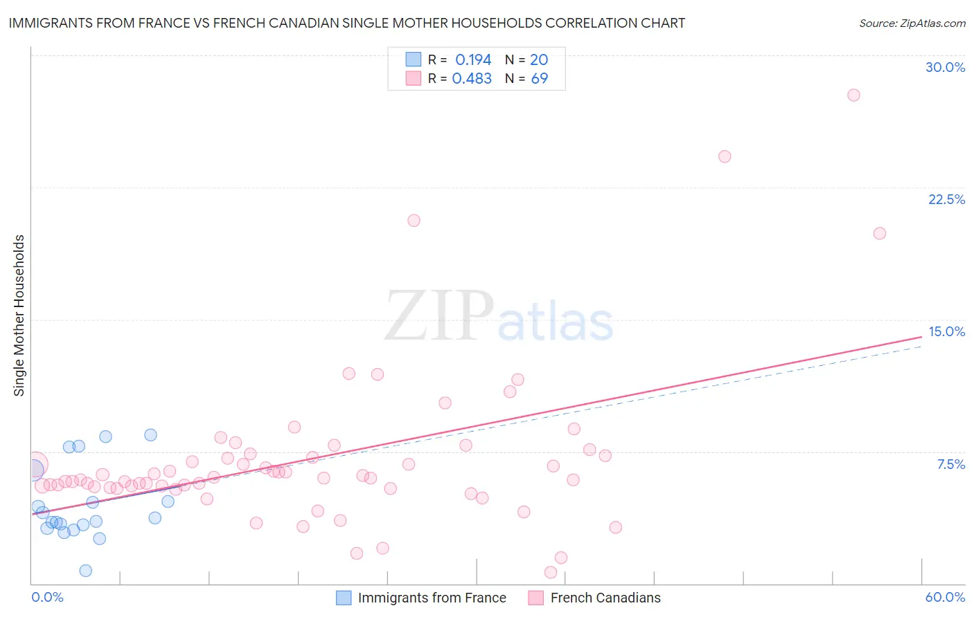 Immigrants from France vs French Canadian Single Mother Households