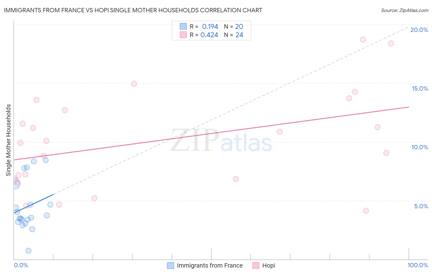 Immigrants from France vs Hopi Single Mother Households