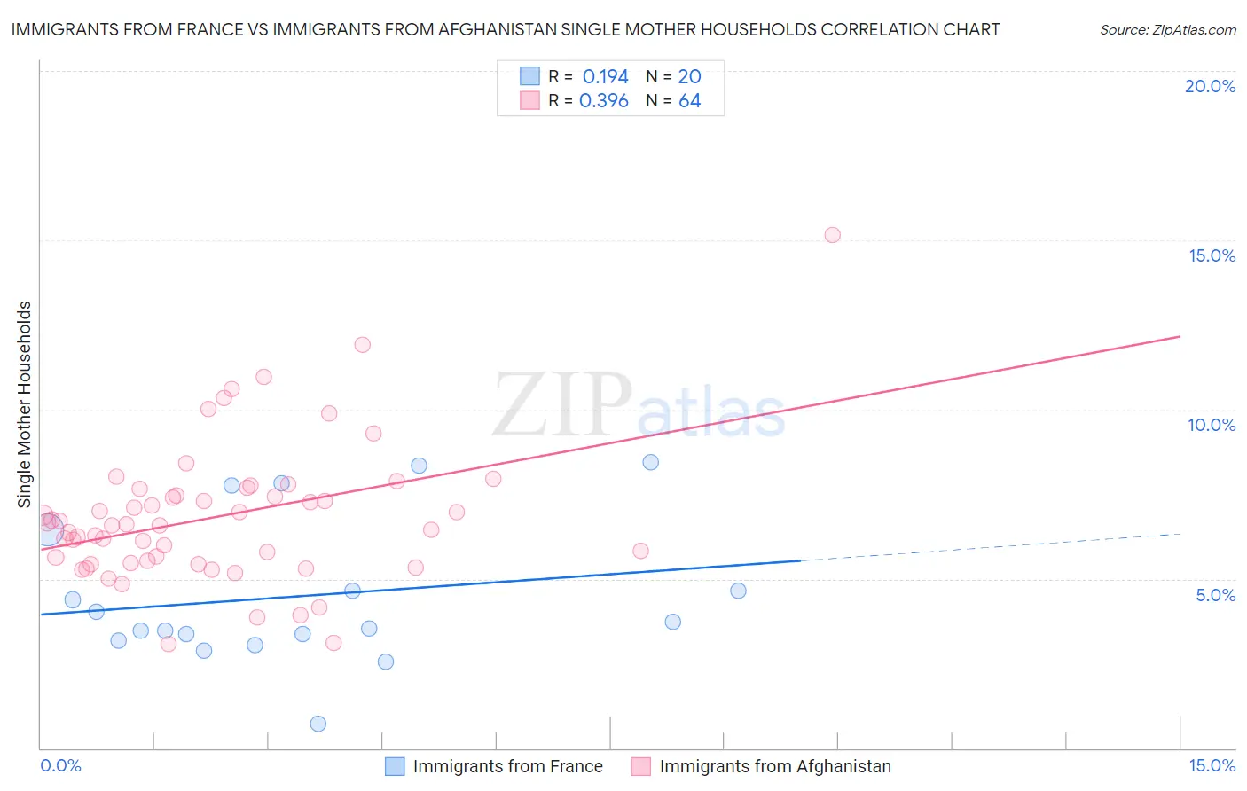 Immigrants from France vs Immigrants from Afghanistan Single Mother Households