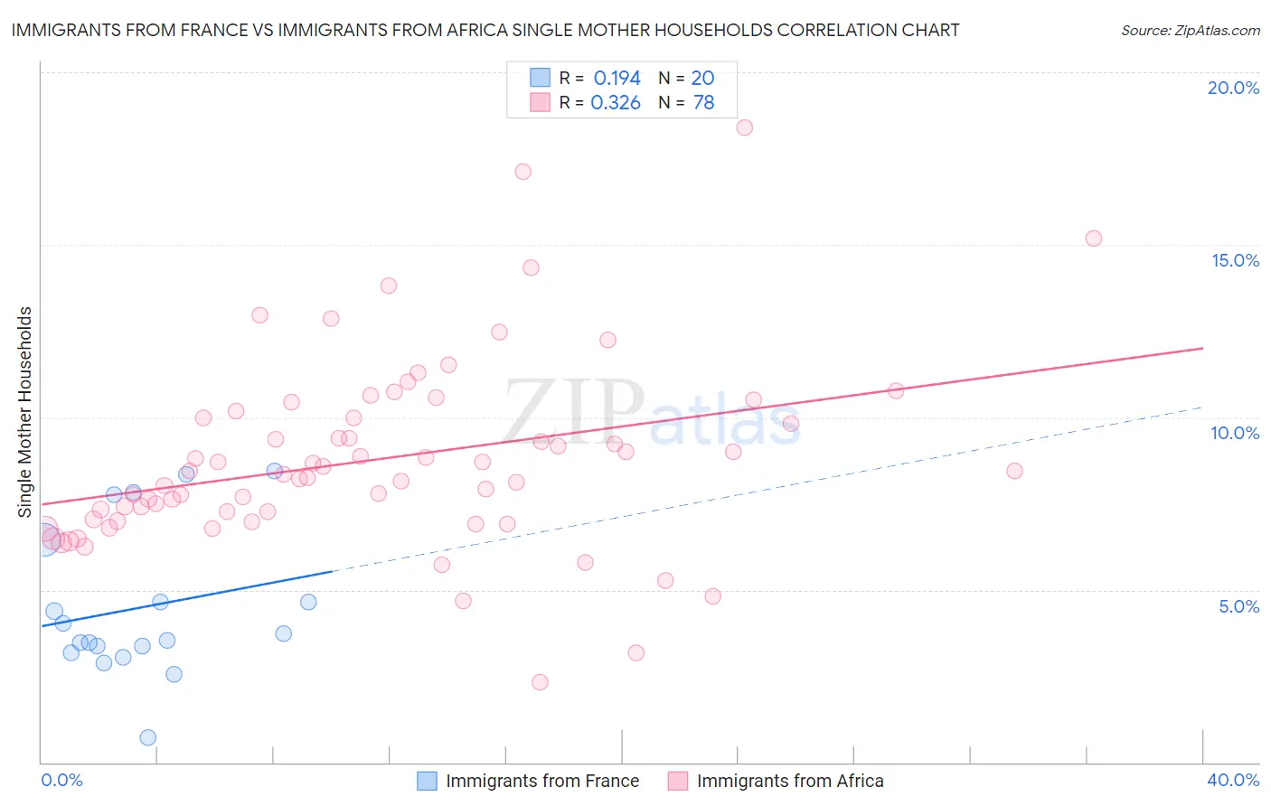 Immigrants from France vs Immigrants from Africa Single Mother Households