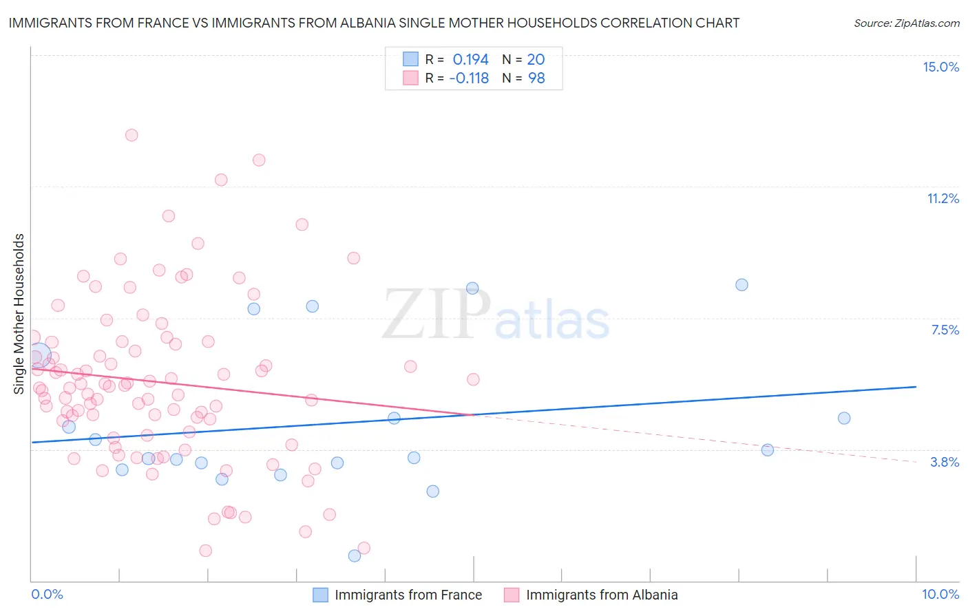 Immigrants from France vs Immigrants from Albania Single Mother Households
