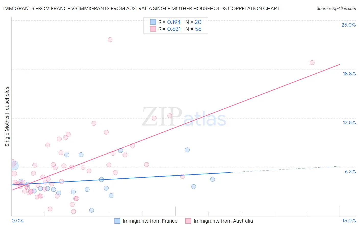 Immigrants from France vs Immigrants from Australia Single Mother Households
