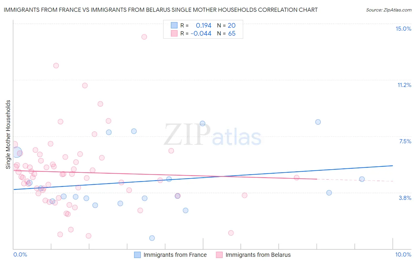 Immigrants from France vs Immigrants from Belarus Single Mother Households