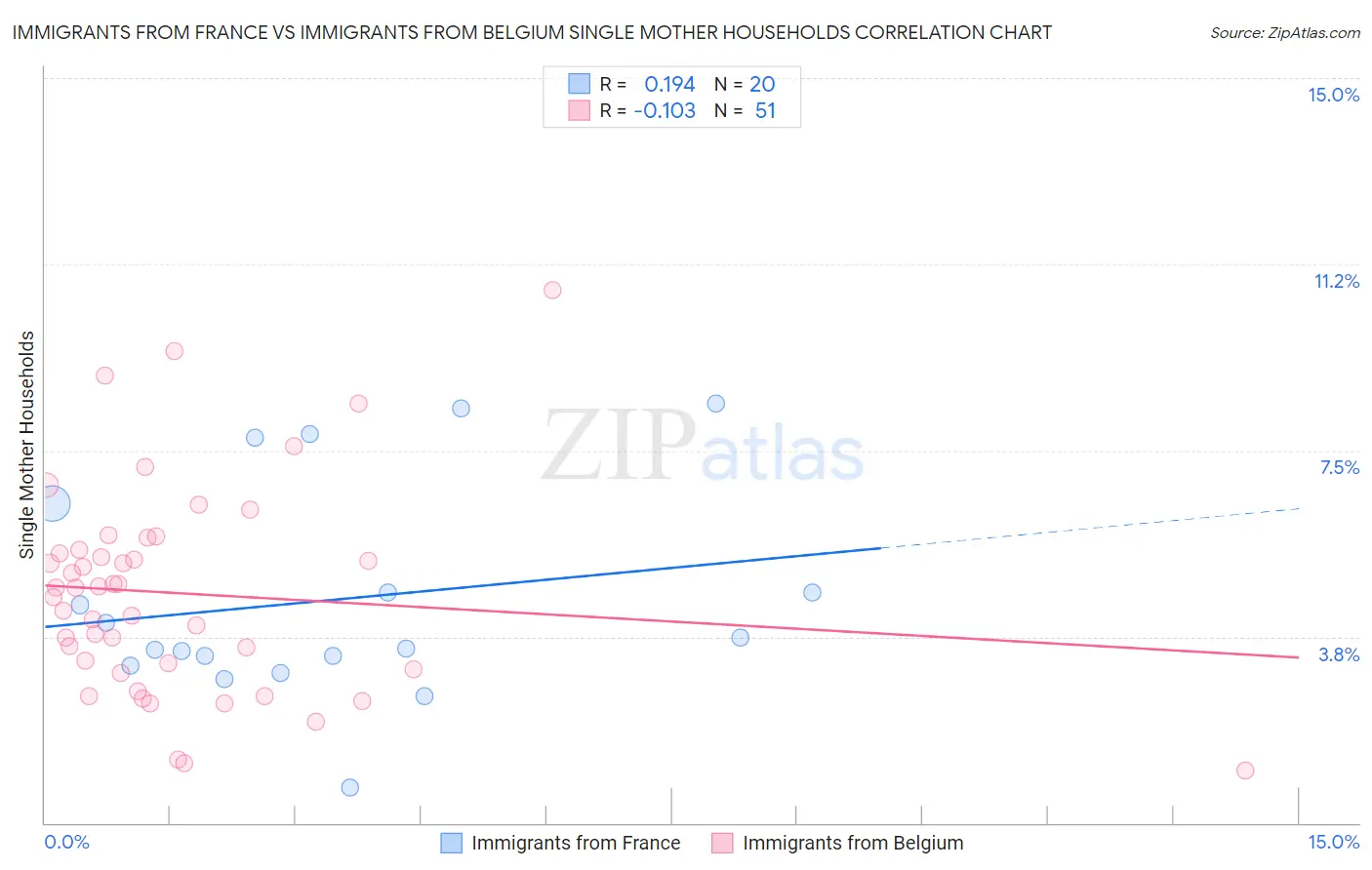 Immigrants from France vs Immigrants from Belgium Single Mother Households