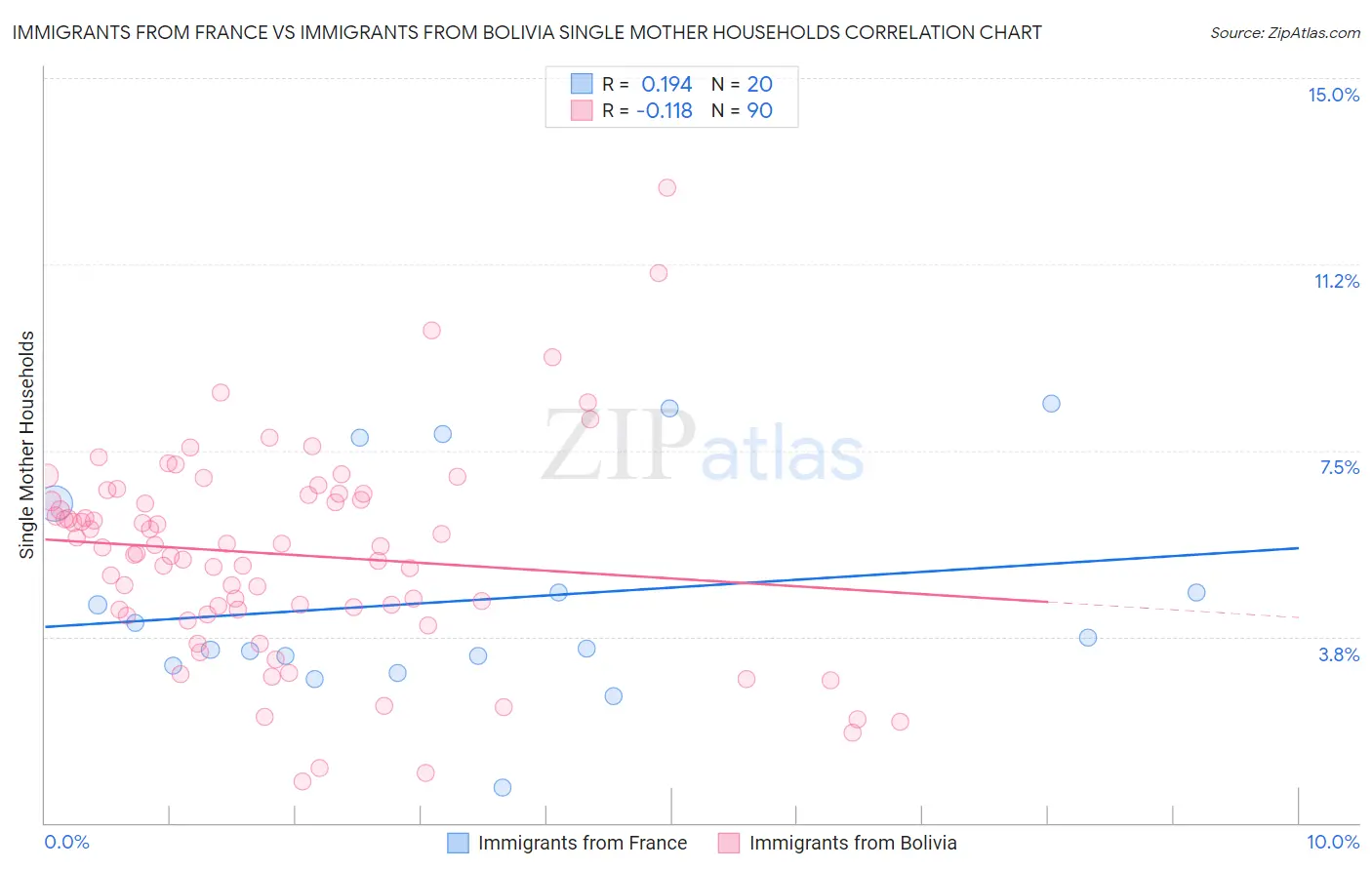 Immigrants from France vs Immigrants from Bolivia Single Mother Households