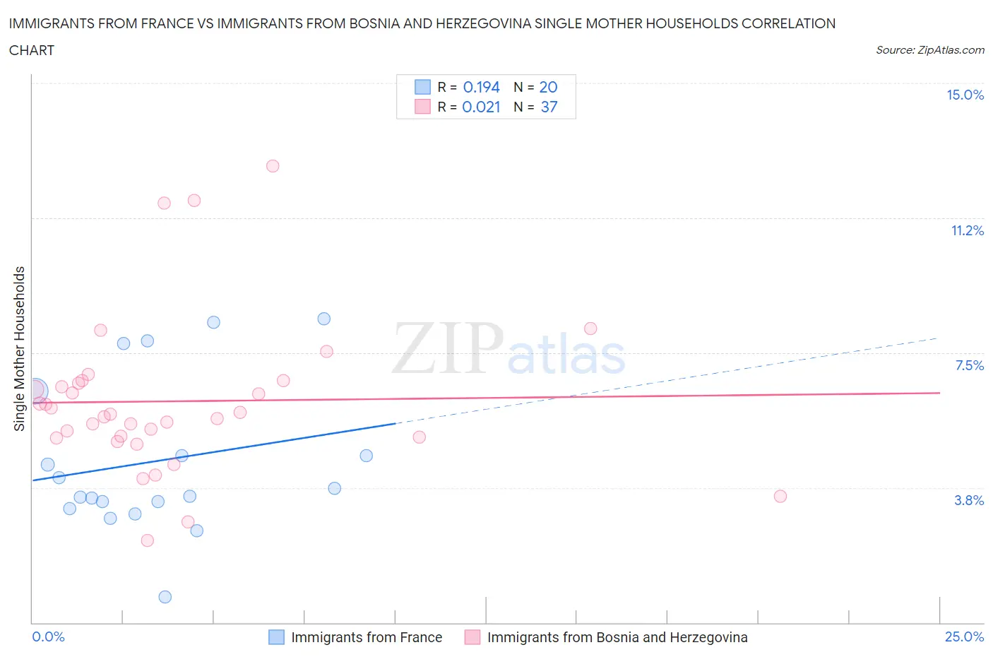 Immigrants from France vs Immigrants from Bosnia and Herzegovina Single Mother Households