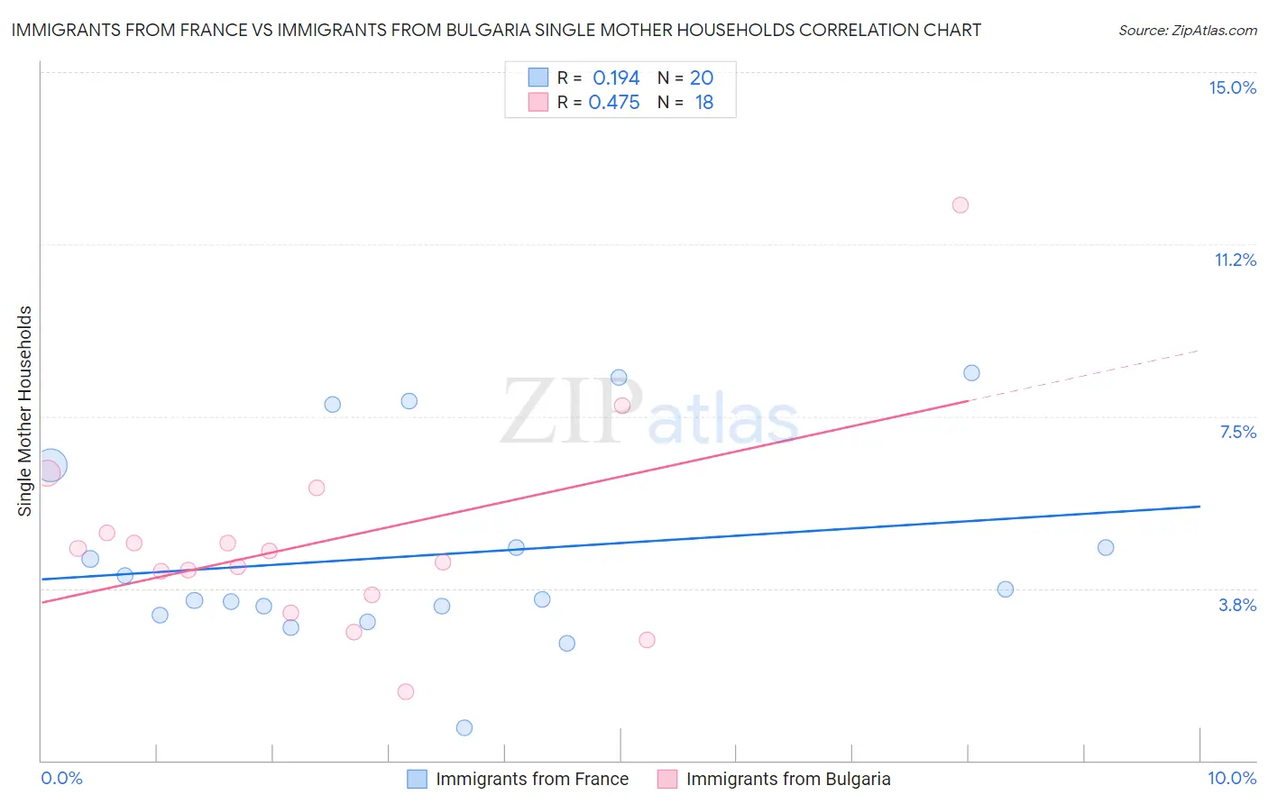 Immigrants from France vs Immigrants from Bulgaria Single Mother Households