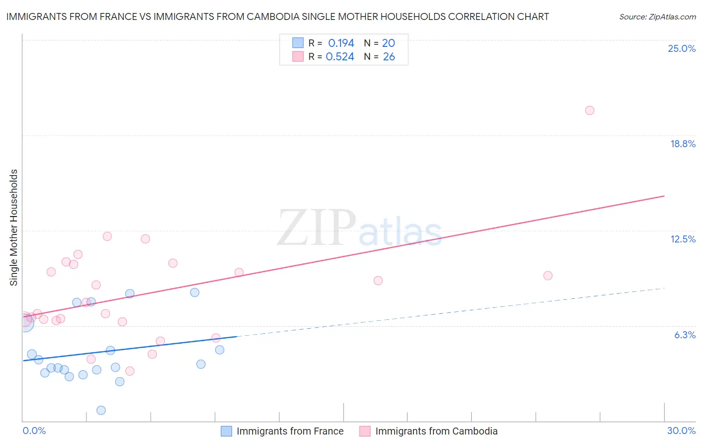 Immigrants from France vs Immigrants from Cambodia Single Mother Households