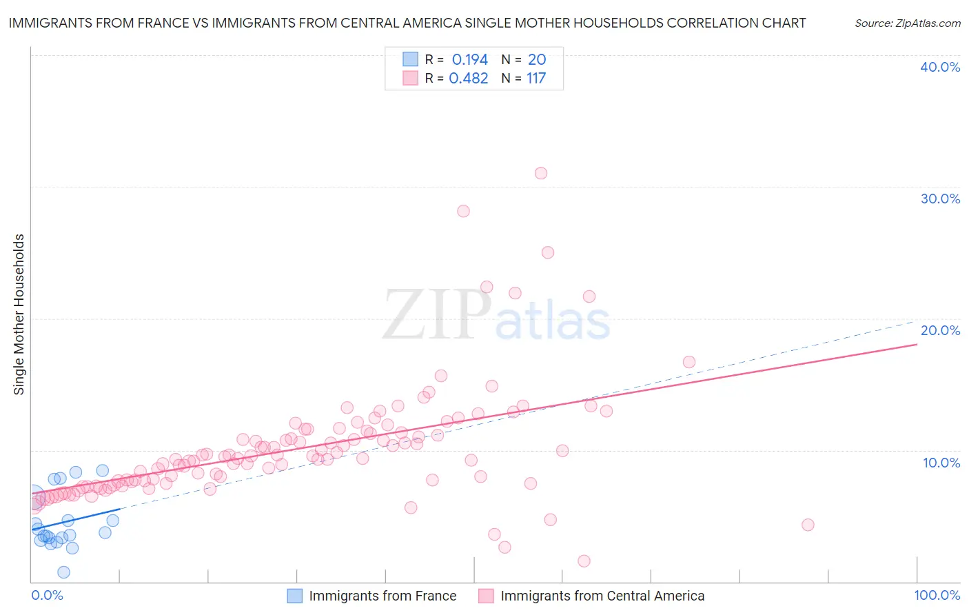 Immigrants from France vs Immigrants from Central America Single Mother Households