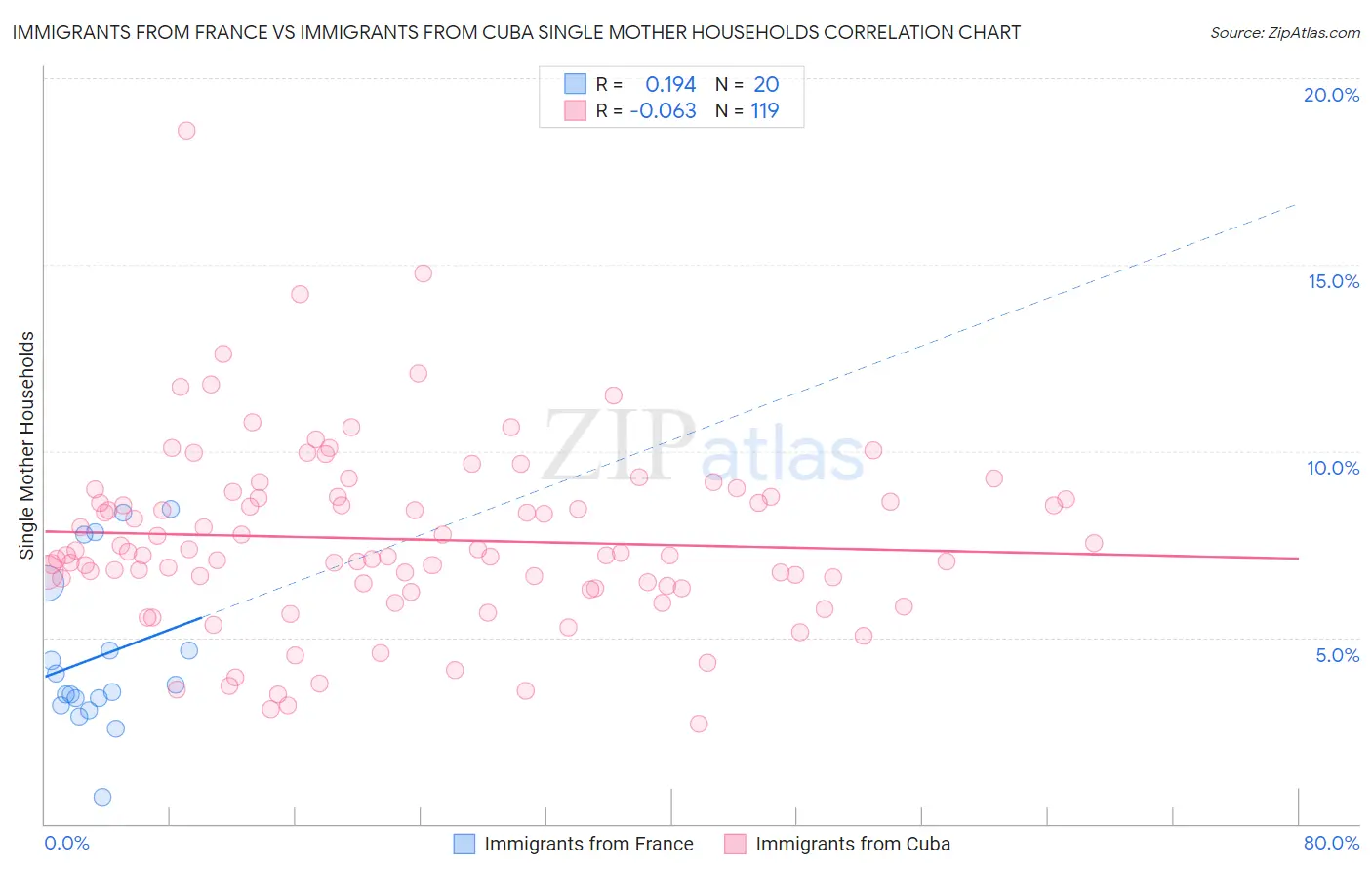 Immigrants from France vs Immigrants from Cuba Single Mother Households