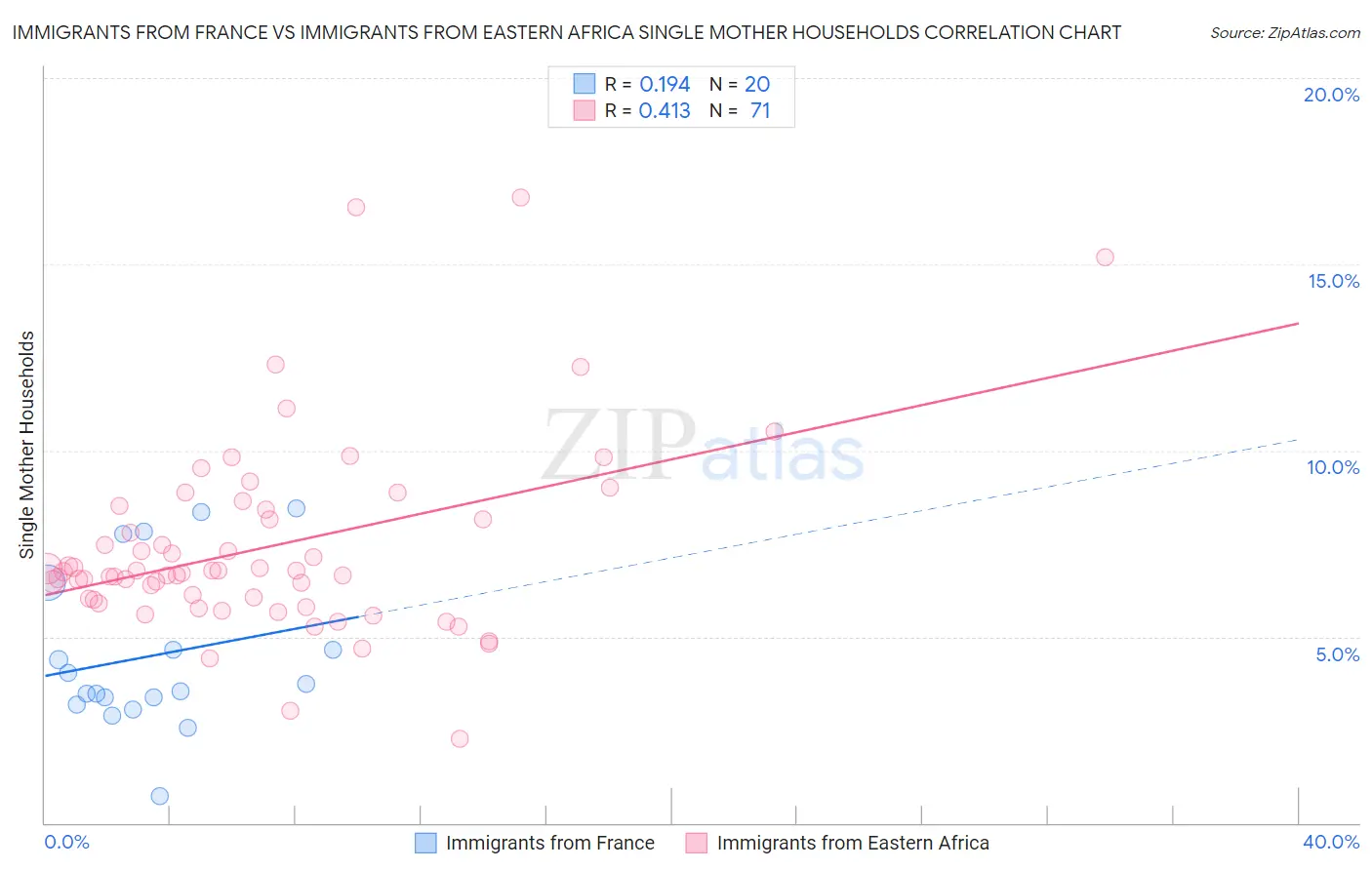Immigrants from France vs Immigrants from Eastern Africa Single Mother Households