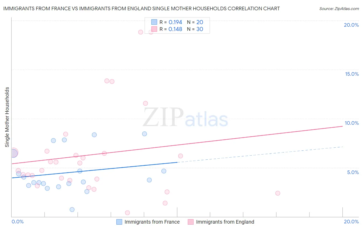 Immigrants from France vs Immigrants from England Single Mother Households