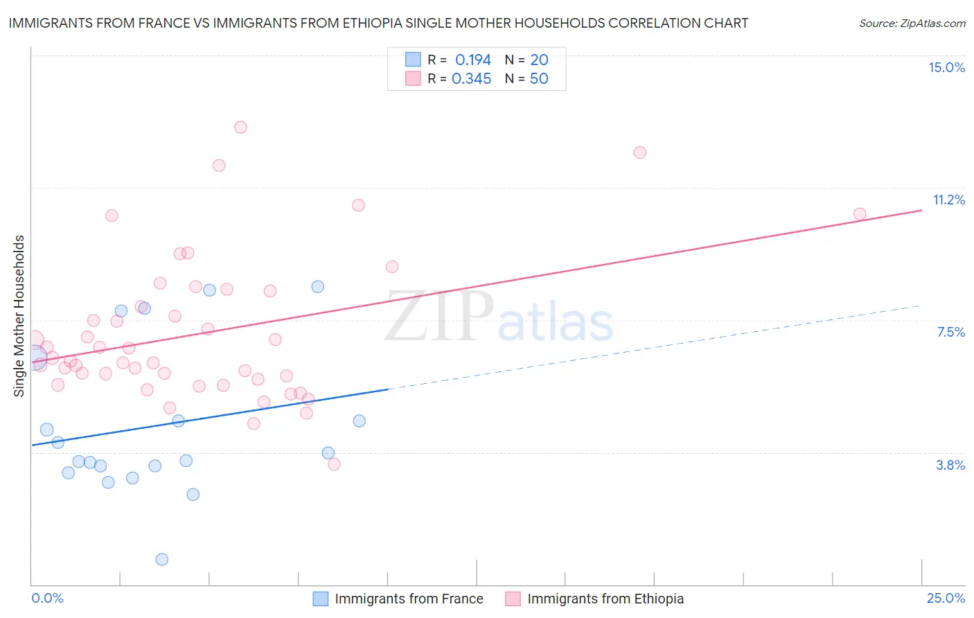 Immigrants from France vs Immigrants from Ethiopia Single Mother Households