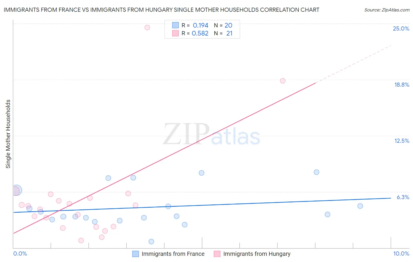 Immigrants from France vs Immigrants from Hungary Single Mother Households