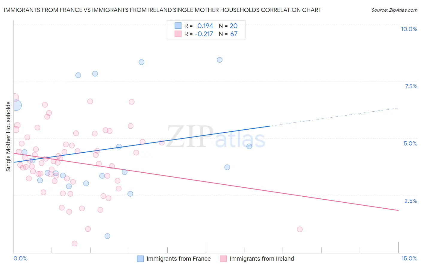 Immigrants from France vs Immigrants from Ireland Single Mother Households