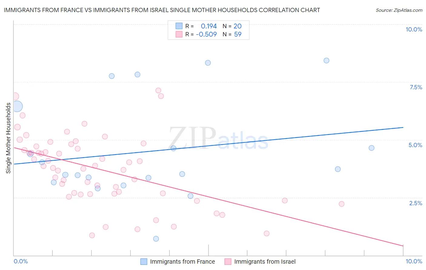 Immigrants from France vs Immigrants from Israel Single Mother Households