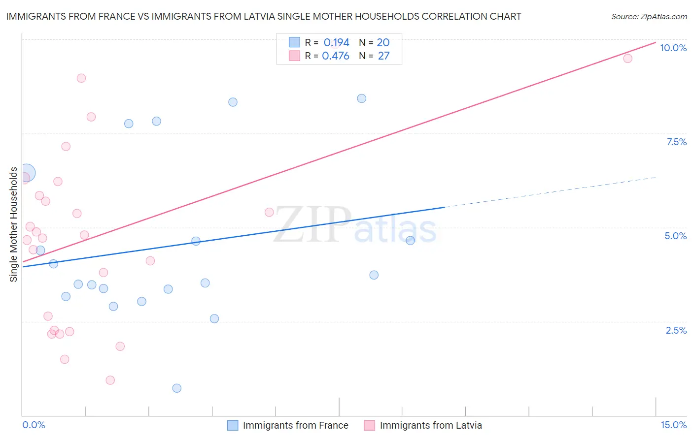 Immigrants from France vs Immigrants from Latvia Single Mother Households