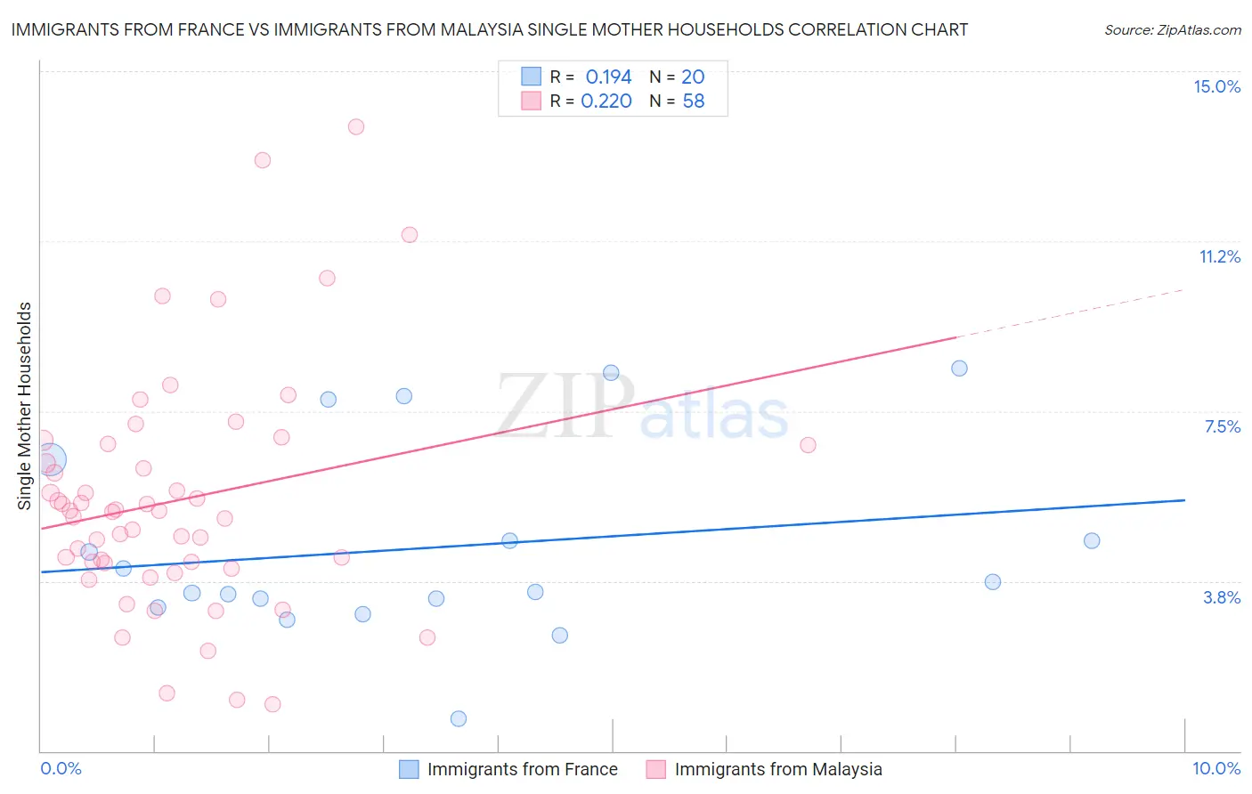 Immigrants from France vs Immigrants from Malaysia Single Mother Households