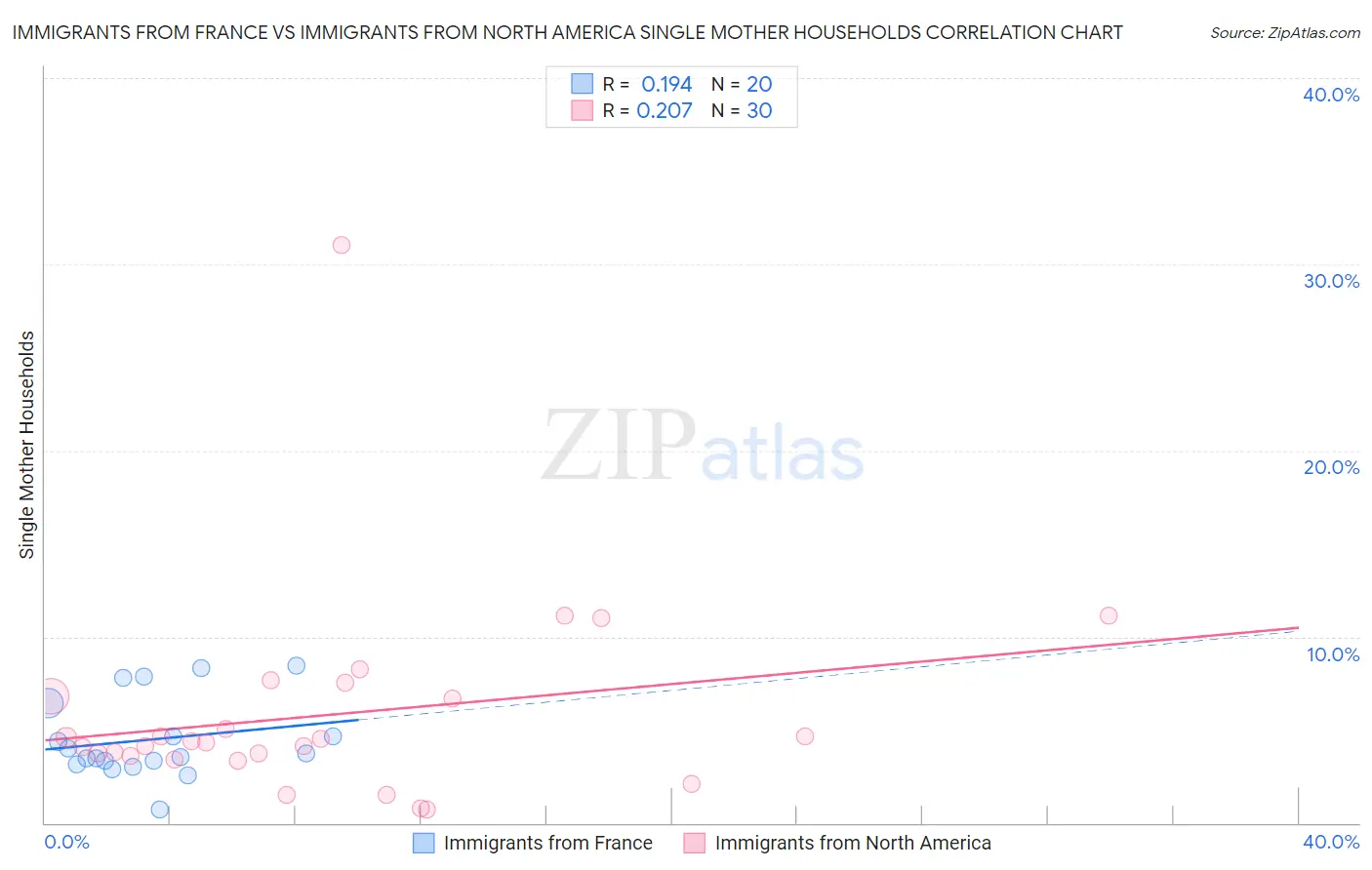 Immigrants from France vs Immigrants from North America Single Mother Households