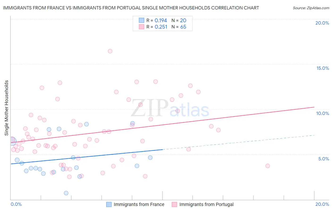 Immigrants from France vs Immigrants from Portugal Single Mother Households