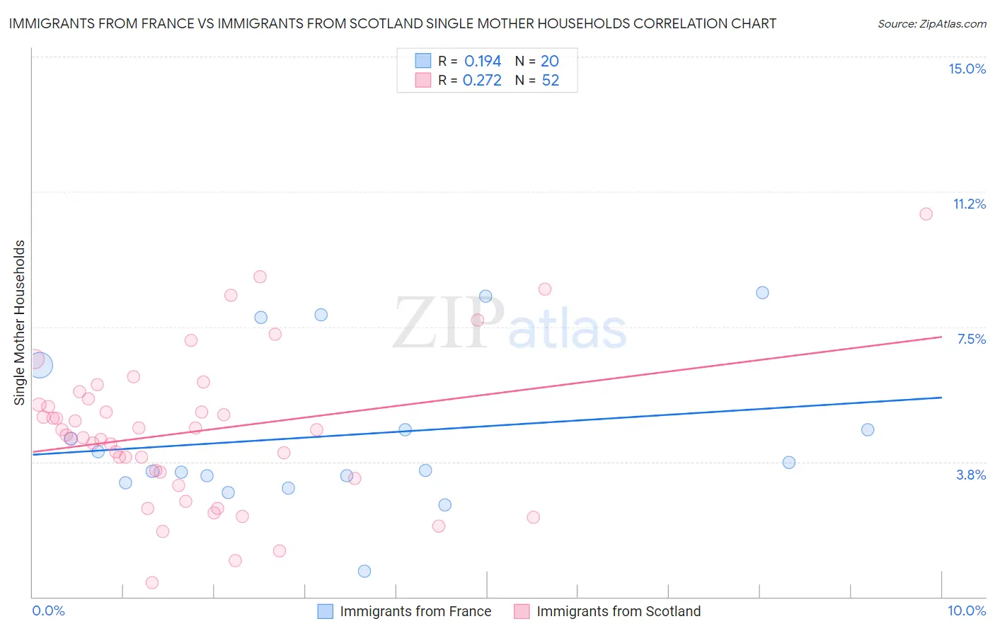 Immigrants from France vs Immigrants from Scotland Single Mother Households