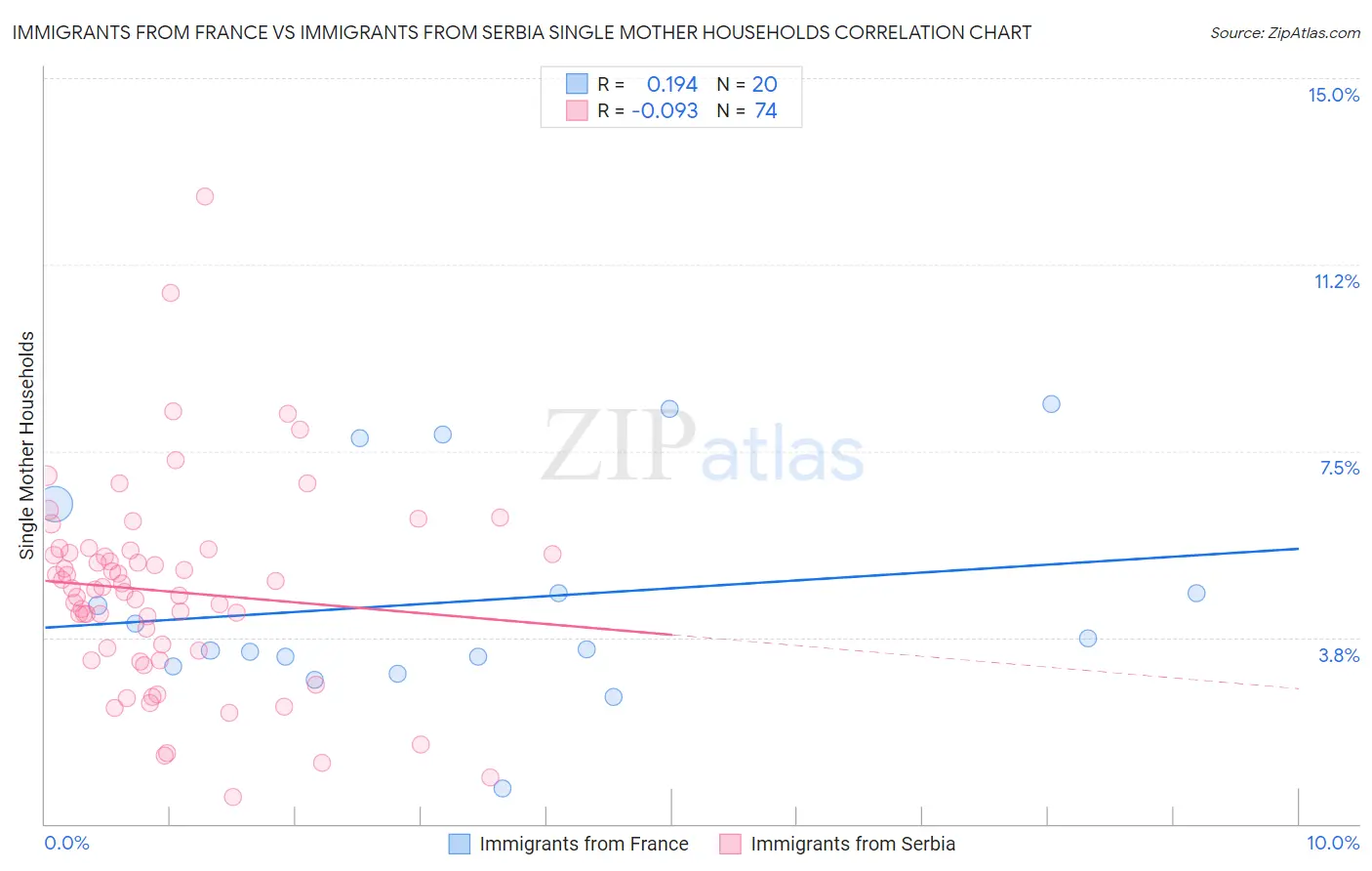 Immigrants from France vs Immigrants from Serbia Single Mother Households