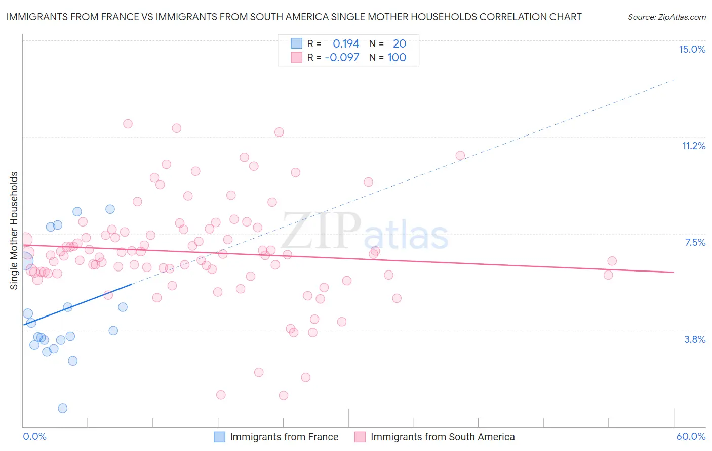 Immigrants from France vs Immigrants from South America Single Mother Households