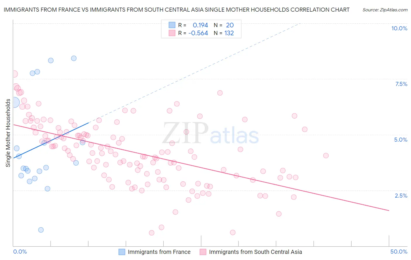 Immigrants from France vs Immigrants from South Central Asia Single Mother Households