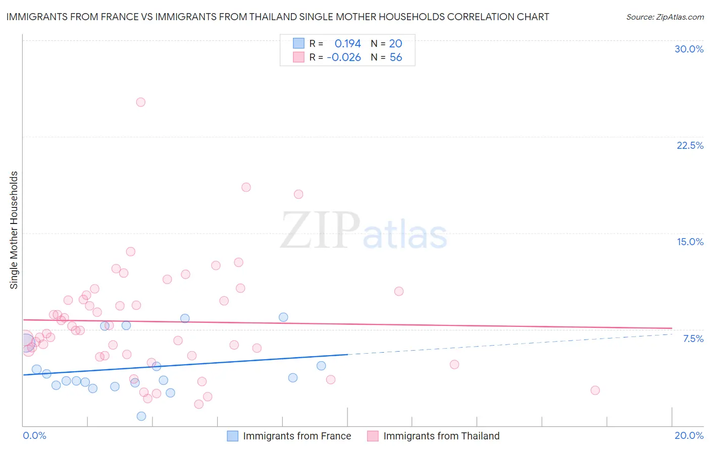 Immigrants from France vs Immigrants from Thailand Single Mother Households