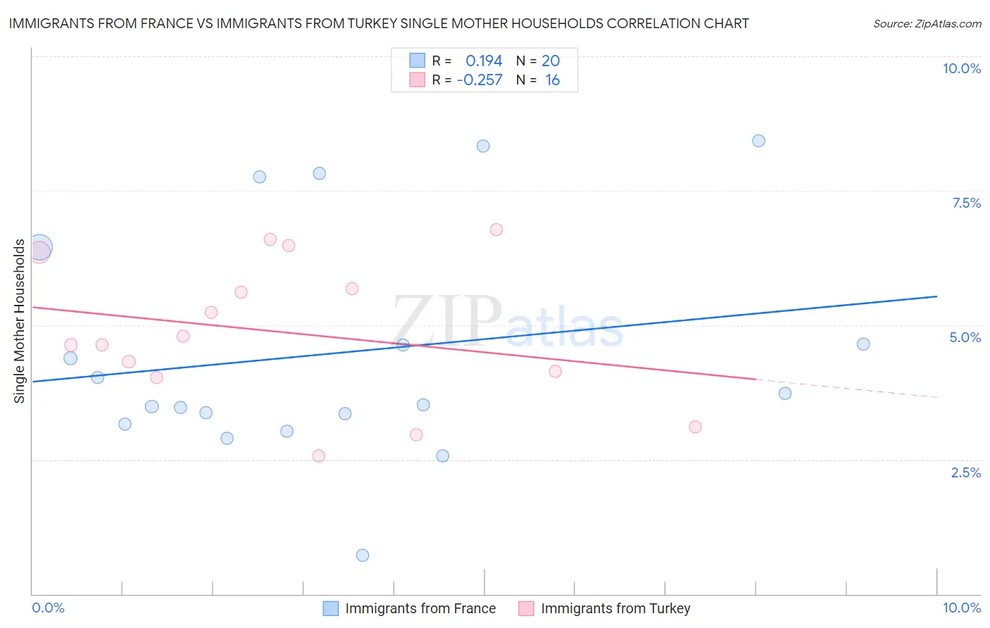 Immigrants from France vs Immigrants from Turkey Single Mother Households