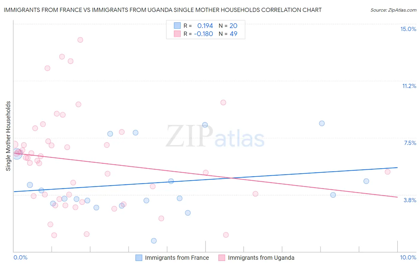 Immigrants from France vs Immigrants from Uganda Single Mother Households