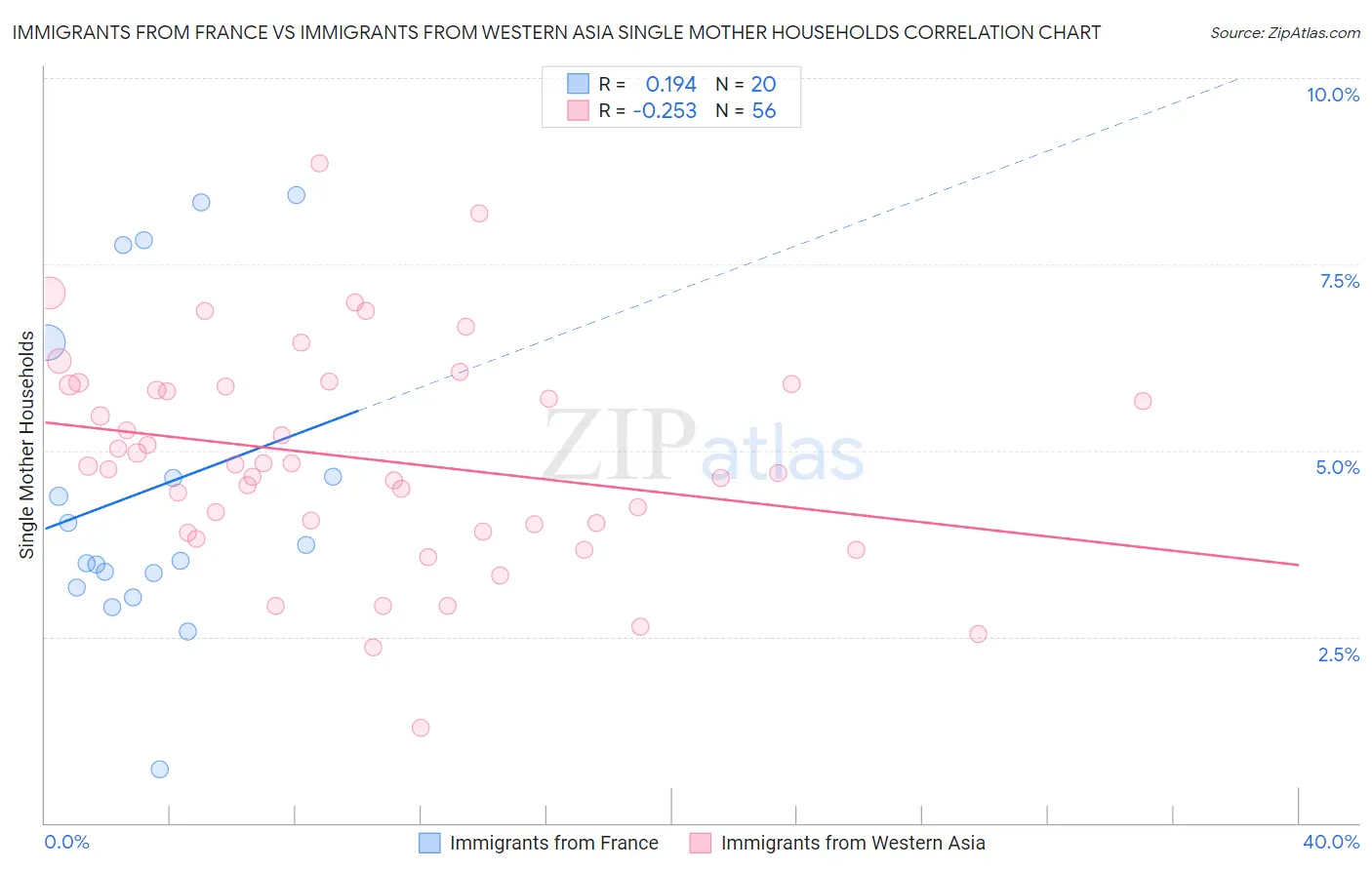 Immigrants from France vs Immigrants from Western Asia Single Mother Households