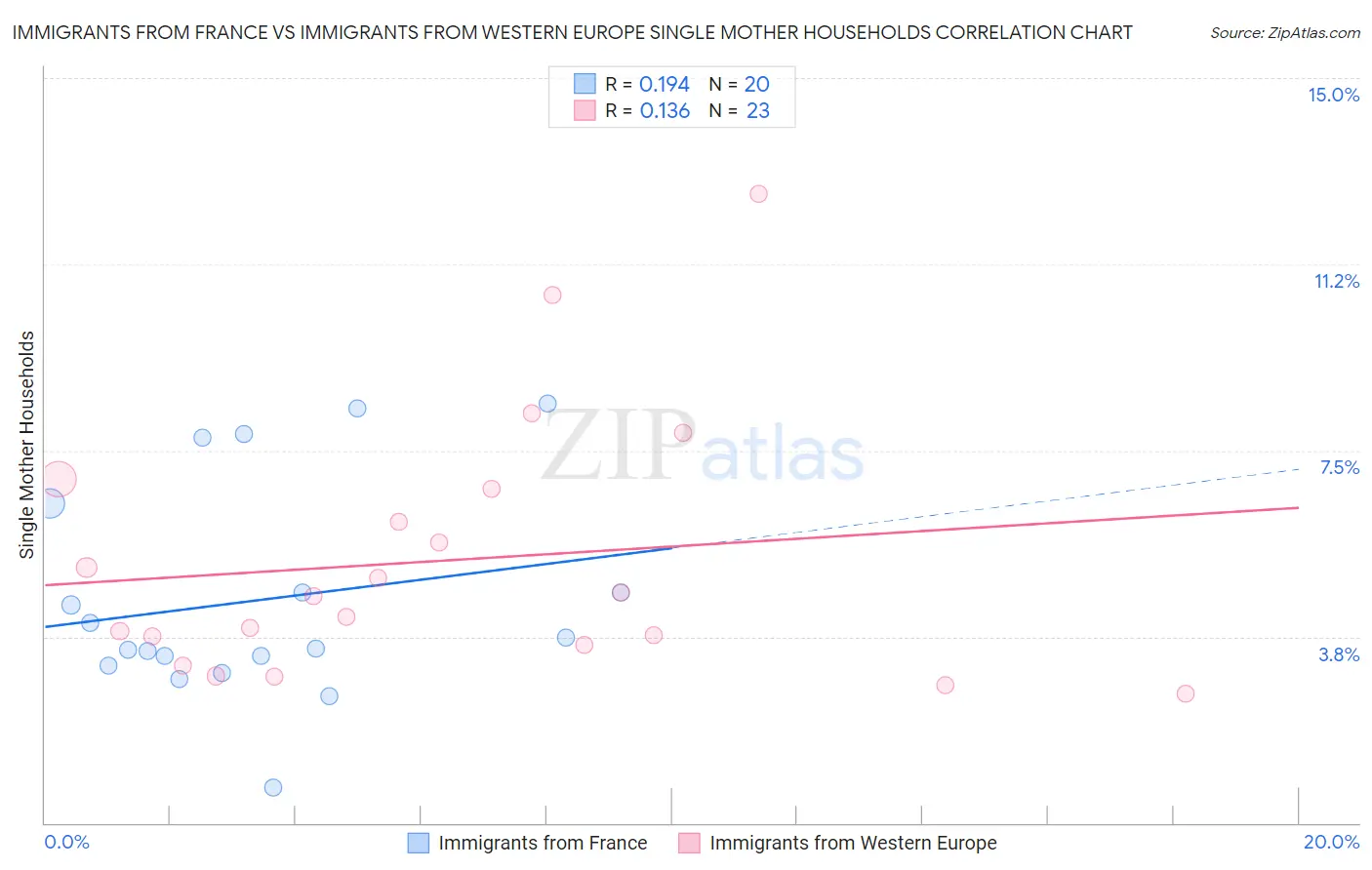 Immigrants from France vs Immigrants from Western Europe Single Mother Households