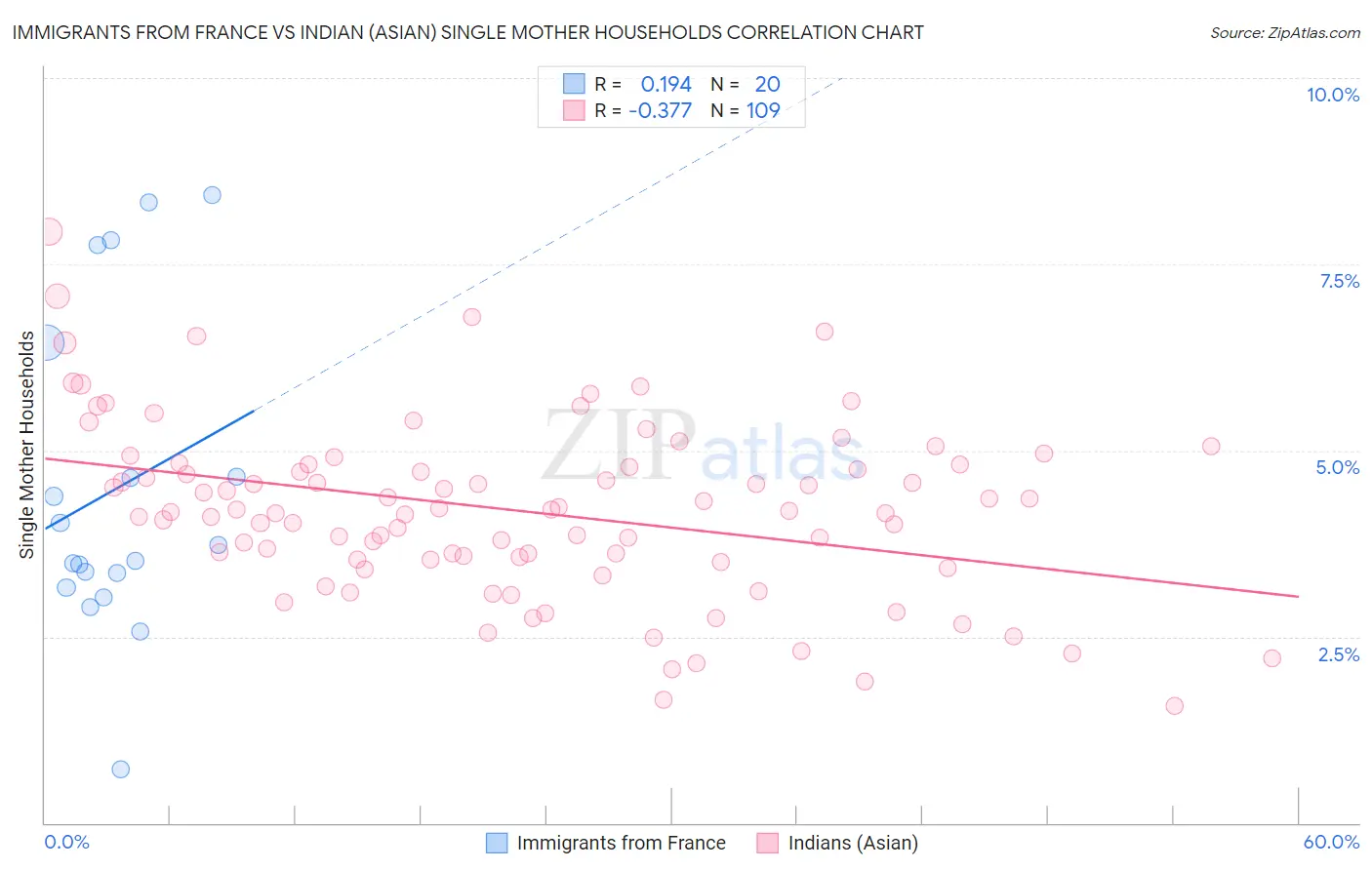 Immigrants from France vs Indian (Asian) Single Mother Households