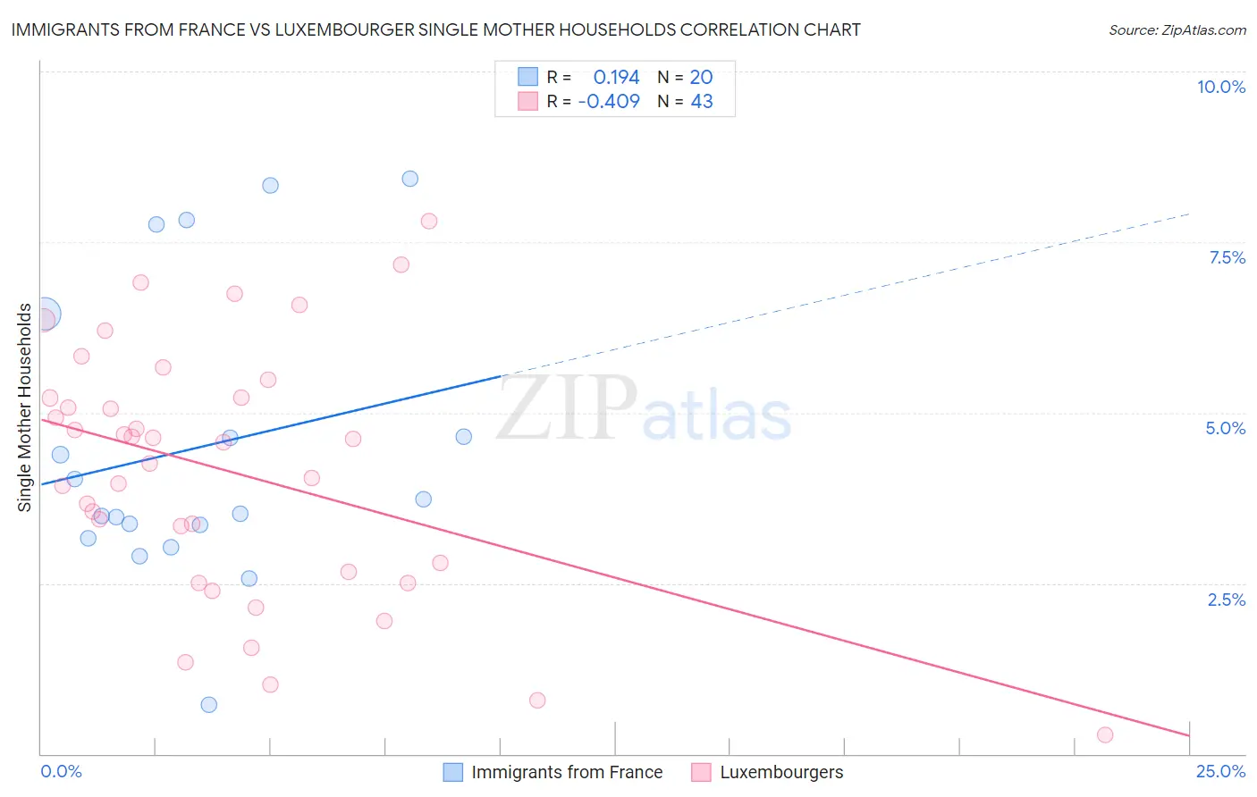 Immigrants from France vs Luxembourger Single Mother Households