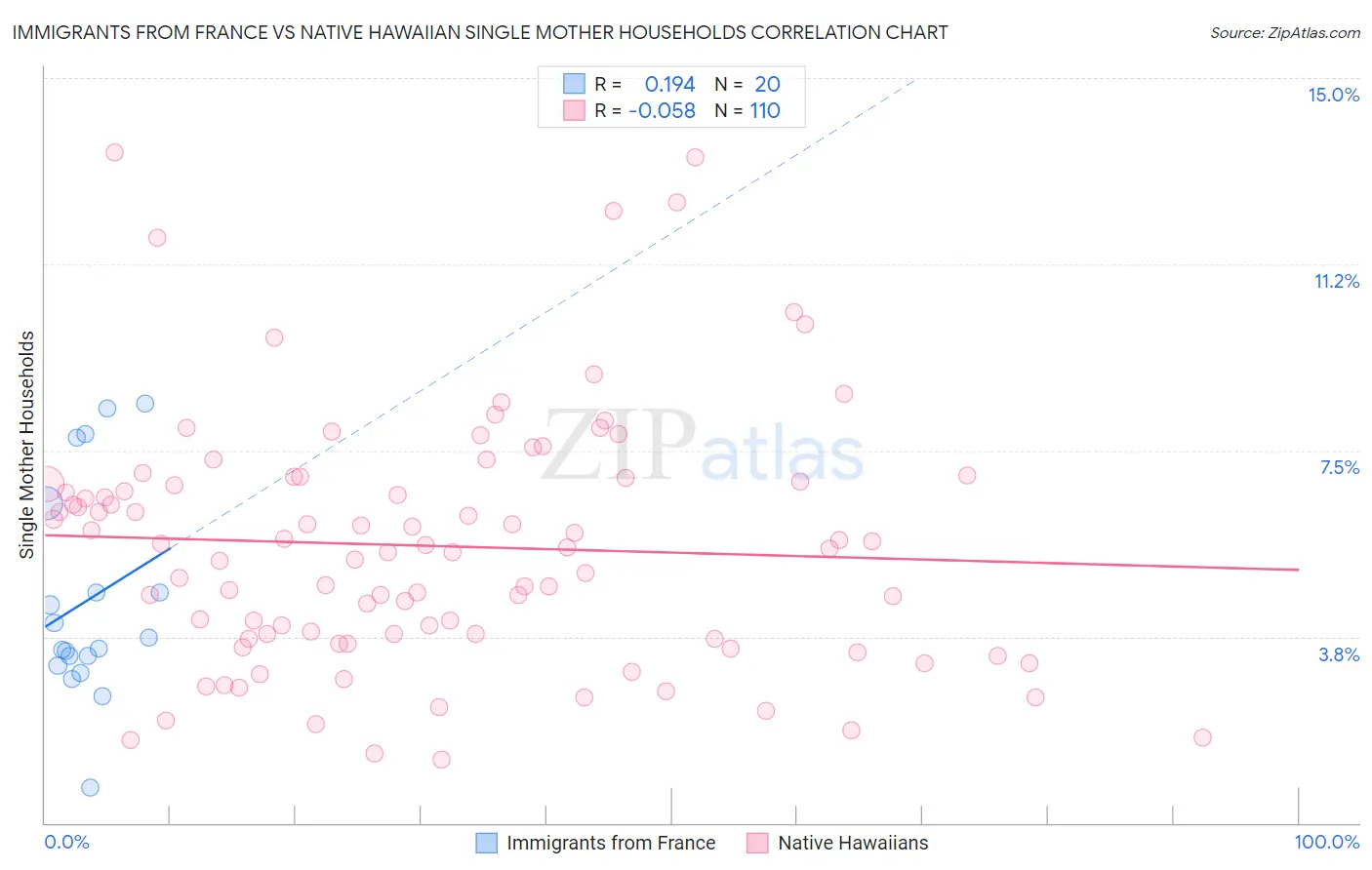 Immigrants from France vs Native Hawaiian Single Mother Households