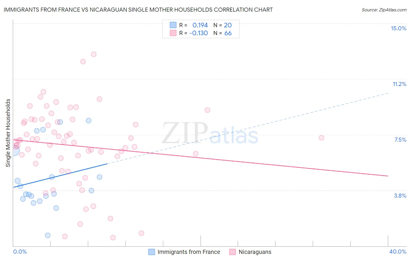 Immigrants from France vs Nicaraguan Single Mother Households