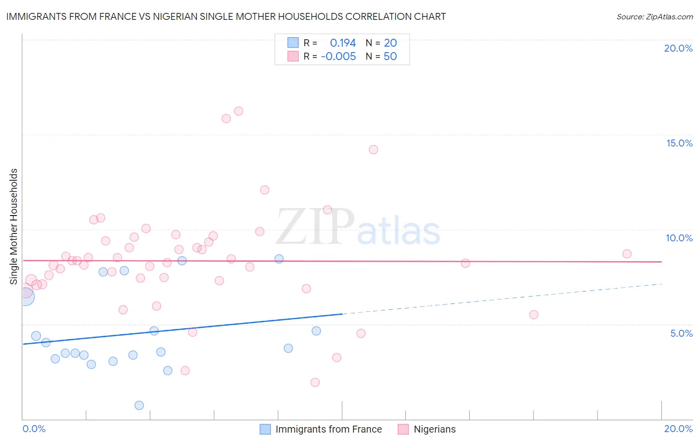 Immigrants from France vs Nigerian Single Mother Households