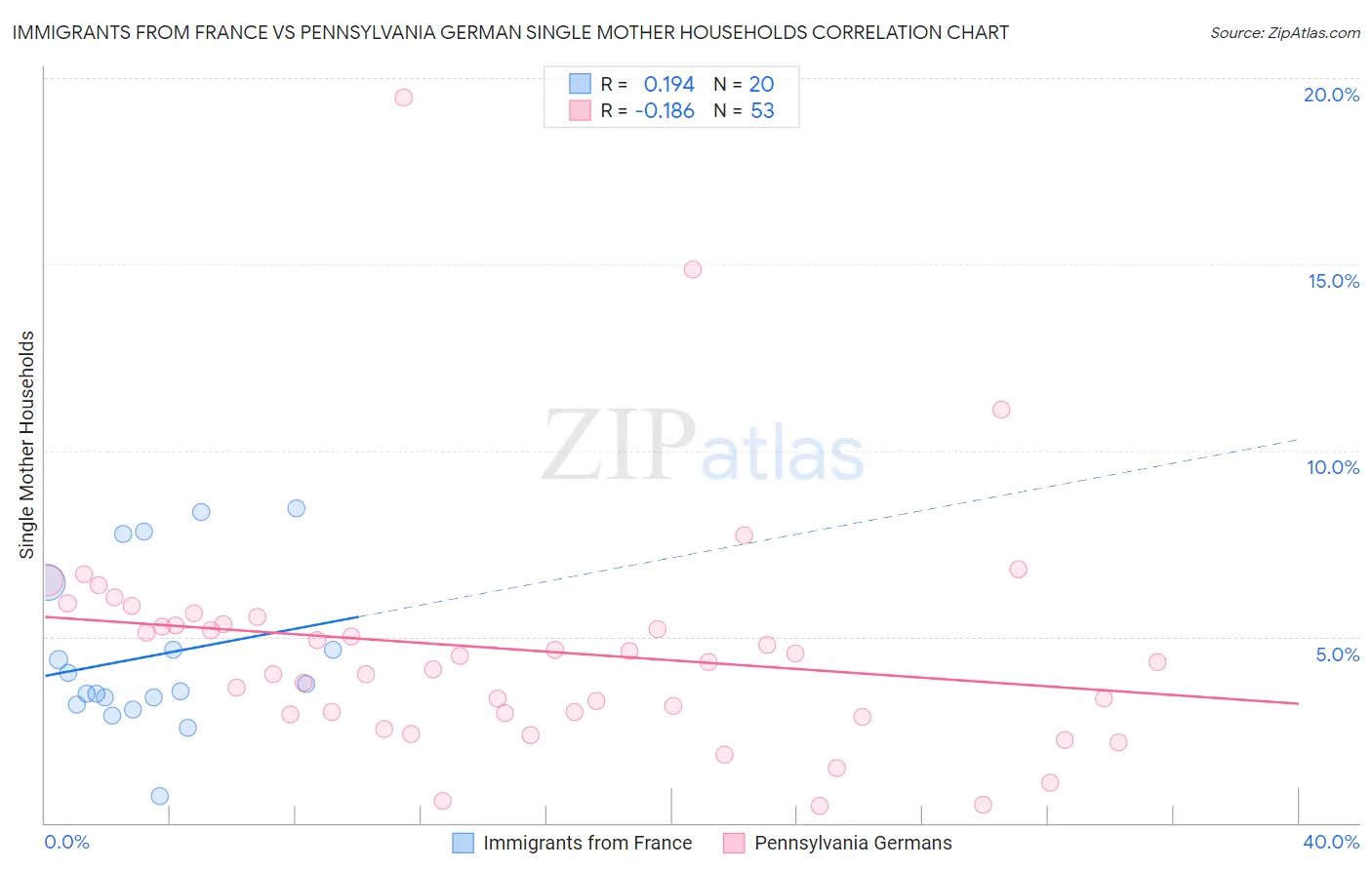 Immigrants from France vs Pennsylvania German Single Mother Households