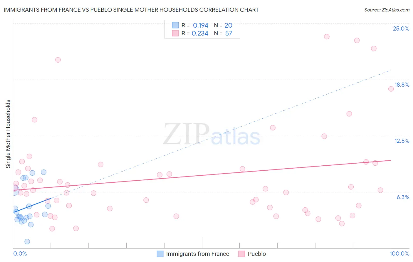 Immigrants from France vs Pueblo Single Mother Households