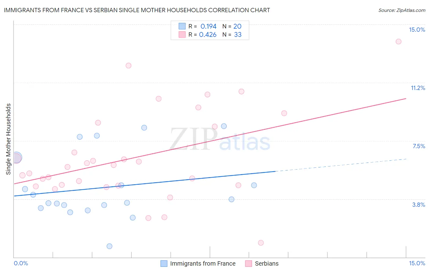 Immigrants from France vs Serbian Single Mother Households