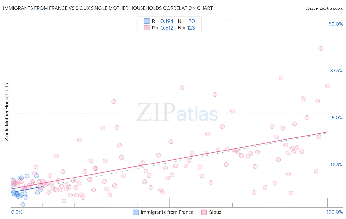 Immigrants from France vs Sioux Single Mother Households