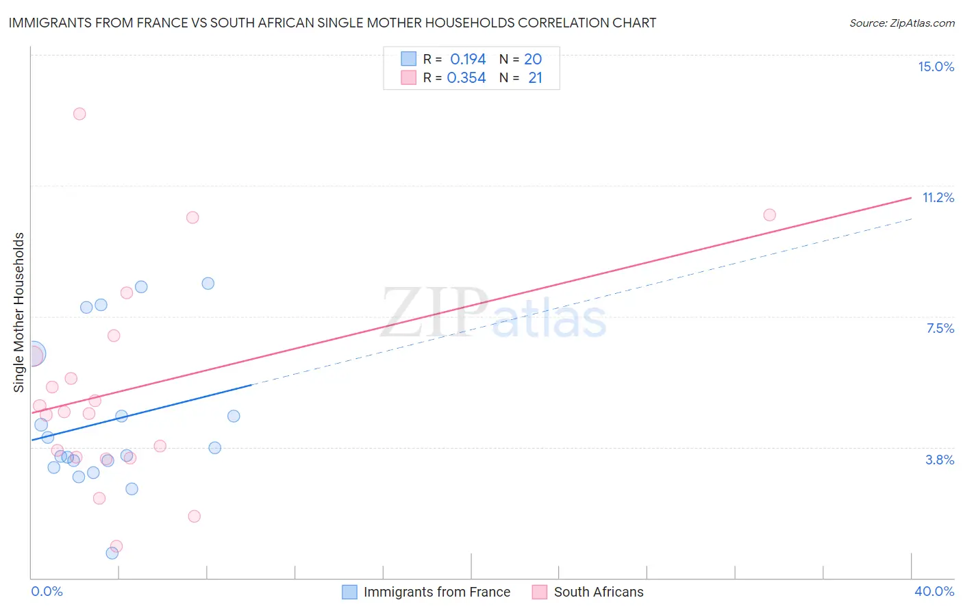 Immigrants from France vs South African Single Mother Households