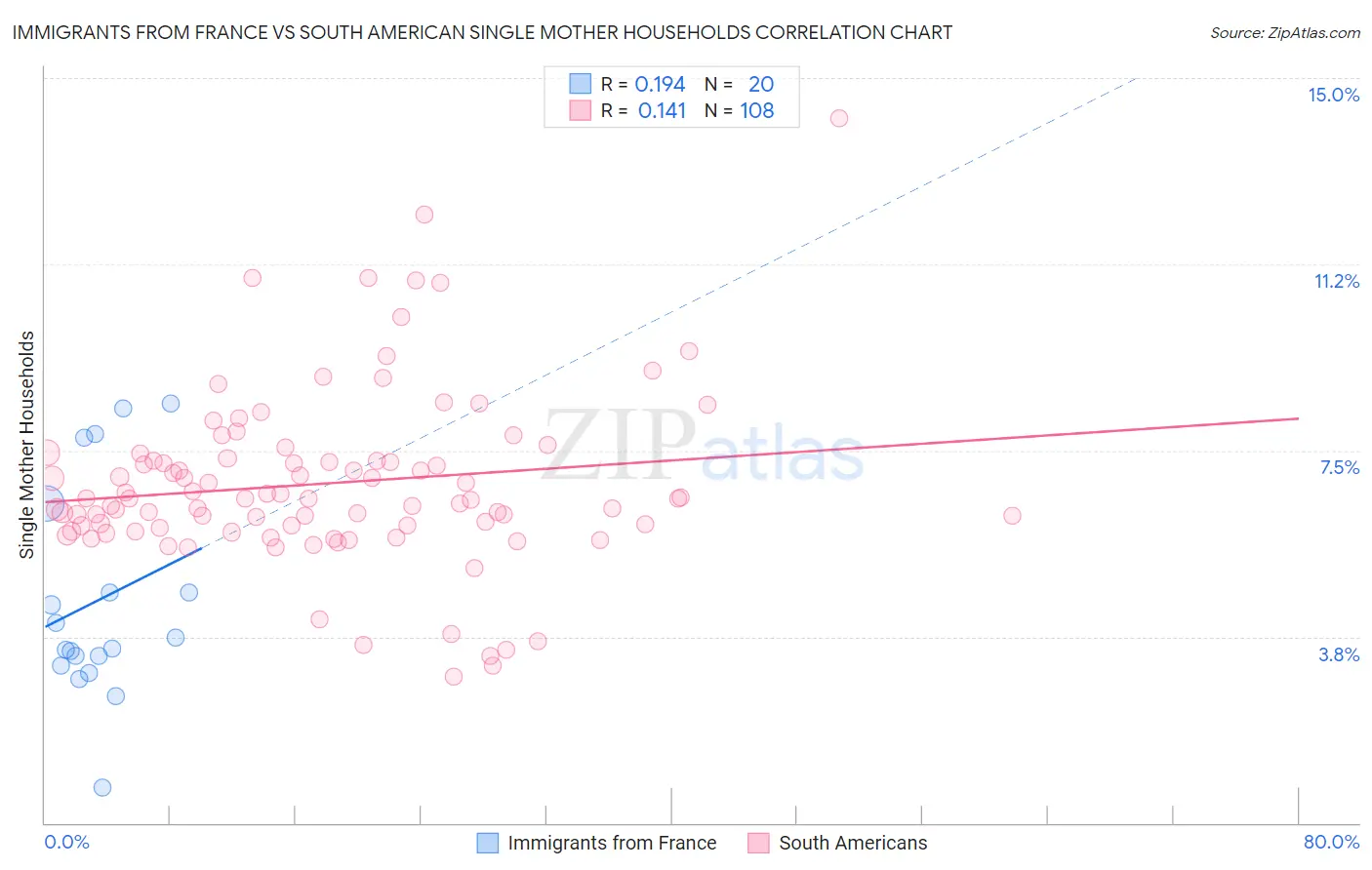 Immigrants from France vs South American Single Mother Households